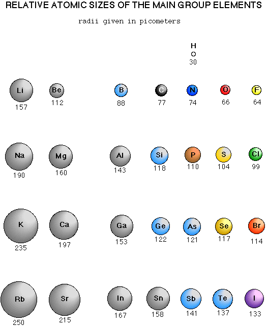 realtive atom sizes.gif